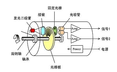 光電編碼器工作原理與增量式編碼器運(yùn)行原理是否一樣？