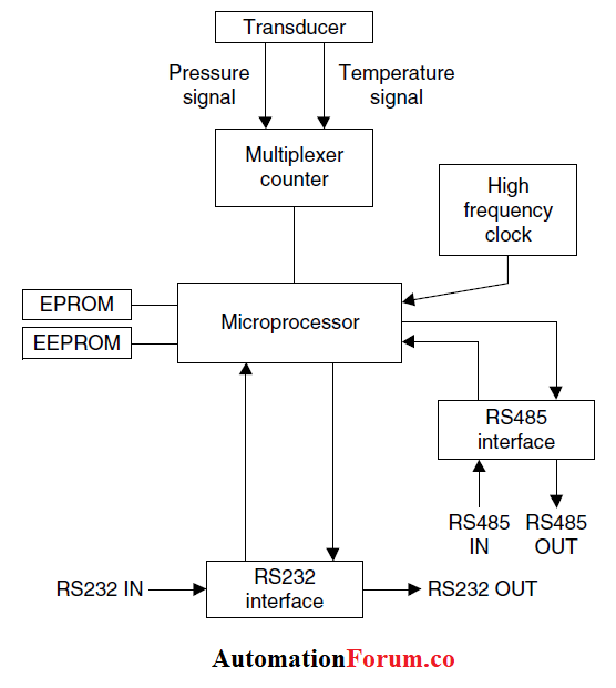 數(shù)字壓力變送器結(jié)構(gòu) 數(shù)字壓力變送器結(jié)構(gòu)