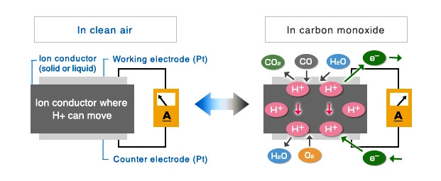電化學式氣體傳感器及化學反應示意圖 電化學式氣體傳感器及化學反應示意圖