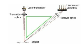 三角測量傳感器如何工作，其檢測產(chǎn)品工作原理是什么？