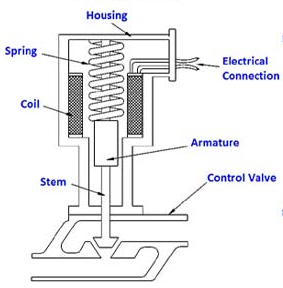 執(zhí)行器類型怎么區(qū)分，最常用的四種執(zhí)行器類型