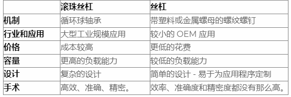 什么是滾珠絲杠，導(dǎo)螺桿和滾珠絲杠區(qū)別？