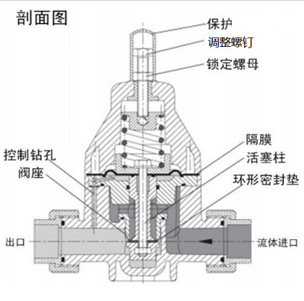 安全泄壓閥和減壓閥有什么區(qū)別，兩種閥的設(shè)計原理性能的差異？
