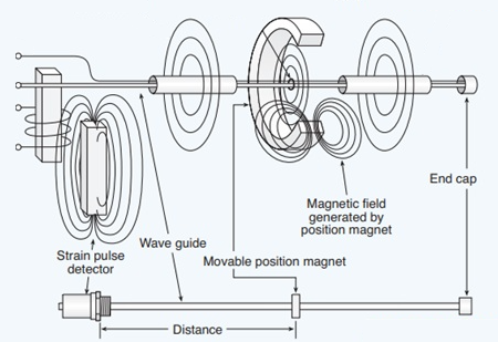 磁致伸縮傳感器如何工作，什么是磁致伸縮傳感器的工作原理？