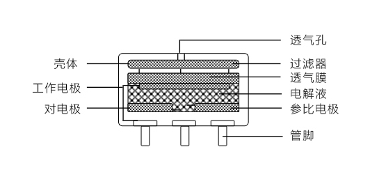 工業(yè)識別氣體的電化學(xué)傳感器有什么優(yōu)缺點？
