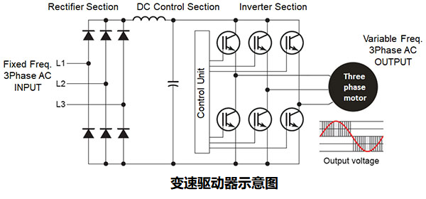 如何使用變速驅(qū)動器(VSD)提高工業(yè)應(yīng)用中的機(jī)器效率？