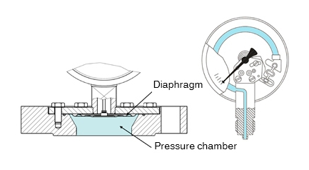 隔膜壓力表介質(zhì)有幾種，對于隔膜壓力表介質(zhì)可提供的解決方案？