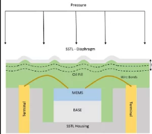 薄膜技術(shù)助力傳感器和轉(zhuǎn)換器，提升性能與可靠性！
