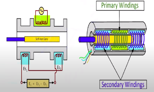 直線傳感器工作原理基于電磁感應和光電效應？