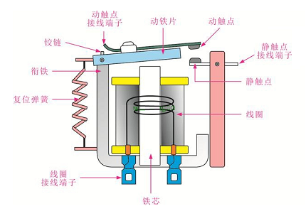 高壓繼電器的作用實時監(jiān)測電力系統(tǒng)，發(fā)揮著控制的重要作用