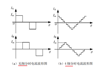 什么是步進電機細分驅(qū)動原理，描述步進電機細分驅(qū)動的作用？