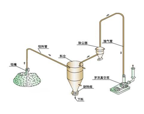 負(fù)壓氣力輸送機工作原理與正壓系統(tǒng)比，哪個輸送距離更遠(yuǎn)？